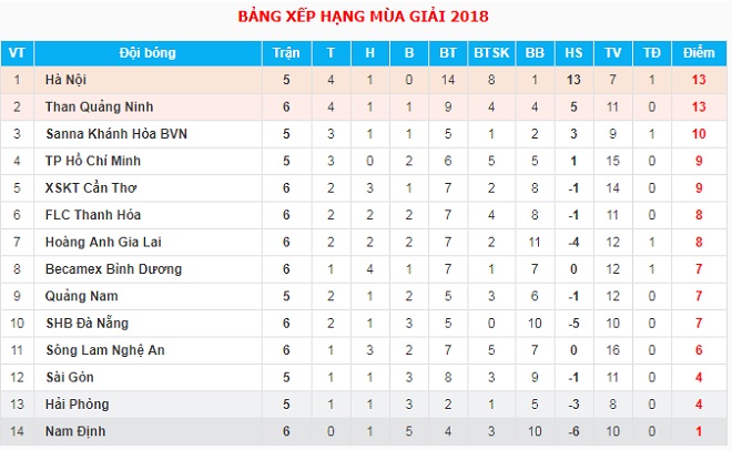 Kết quả vòng 6 V-League 2018: Công Phượng khai hỏa, HAGL thắng SHB Đà Nẵng